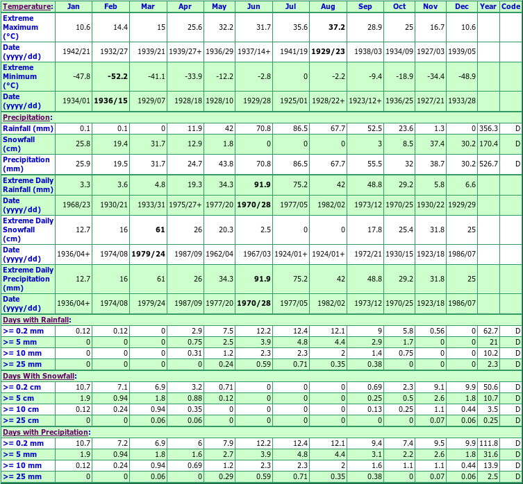 Lac La Ronge A Climate Data Chart